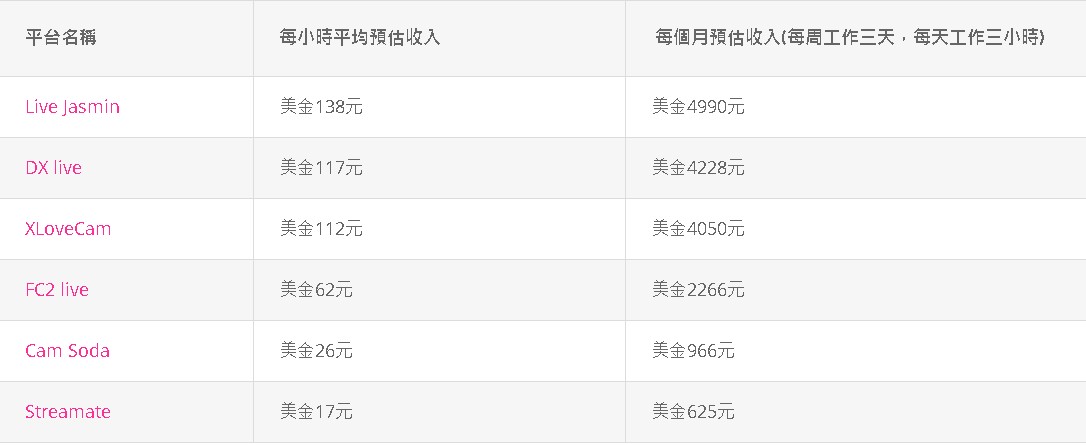 首先，以下是針對以分計費的平台收入預測。