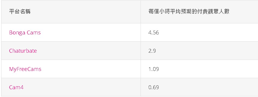 這些數字是根據預估的付費觀眾人數